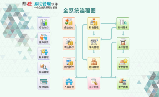 易助 ERP-易助管理軟件簡(jiǎn)介